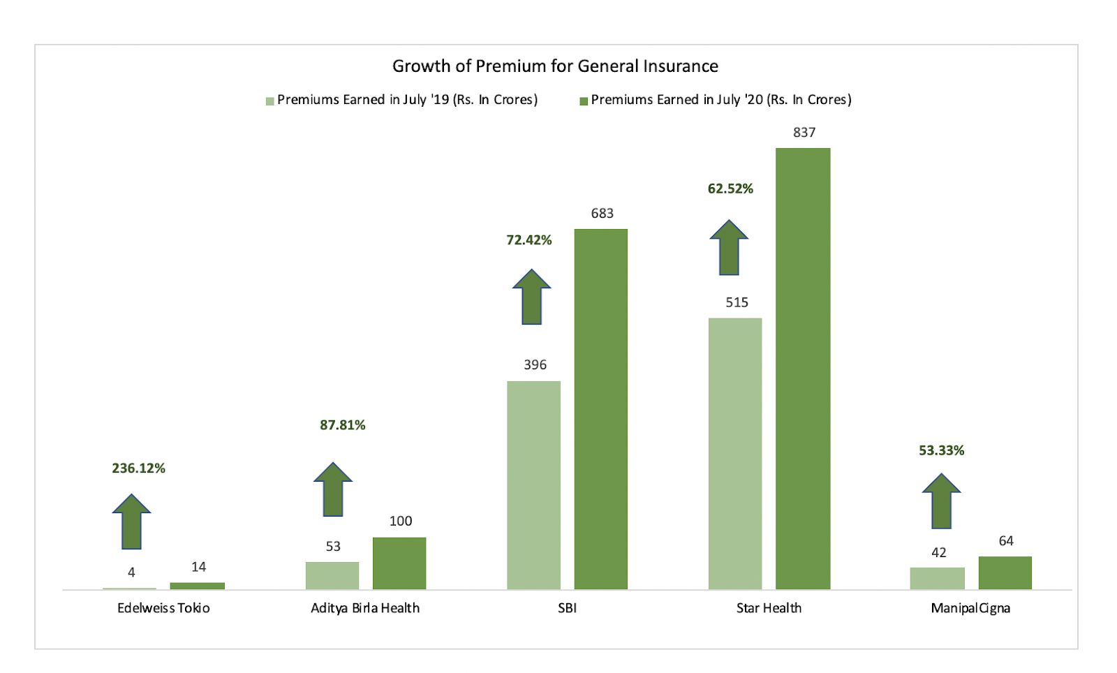 The Insurance Industry grew in November 2020. Let’s have a look by how much!