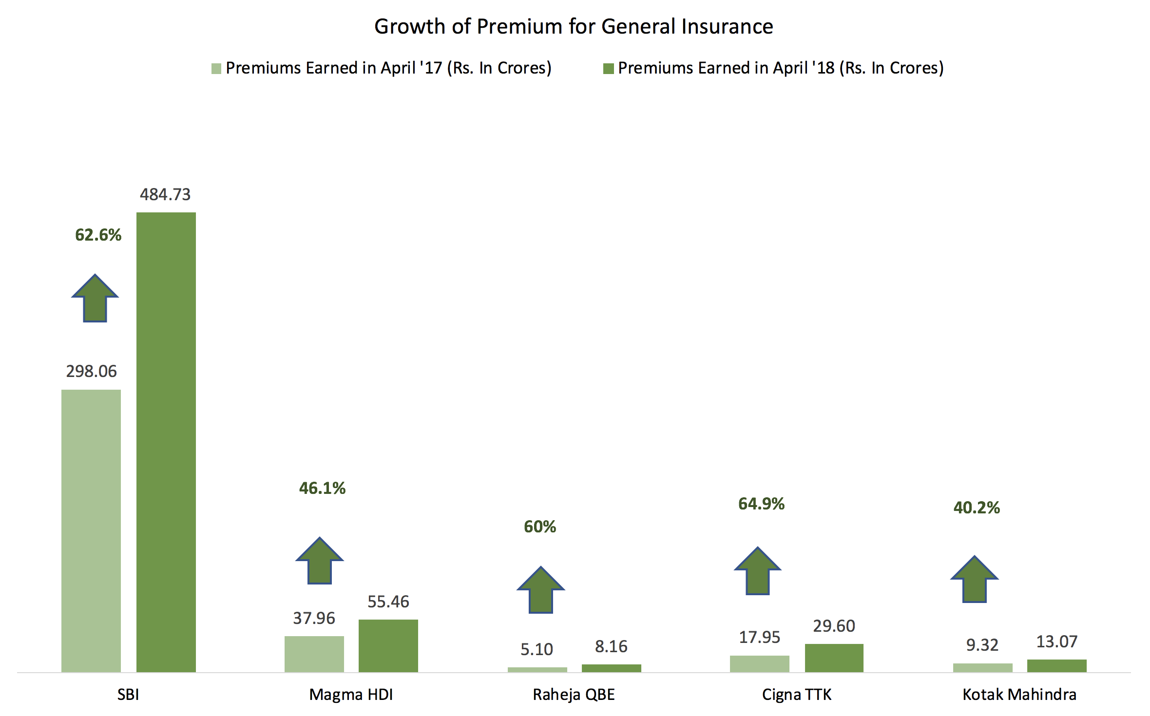 General Insurance