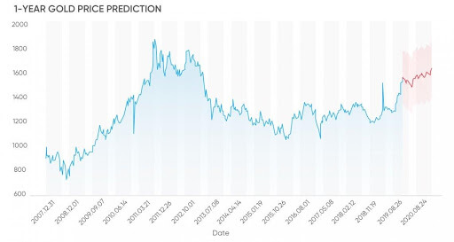 gold prices